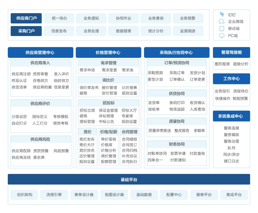 正远SRM产品功能架构