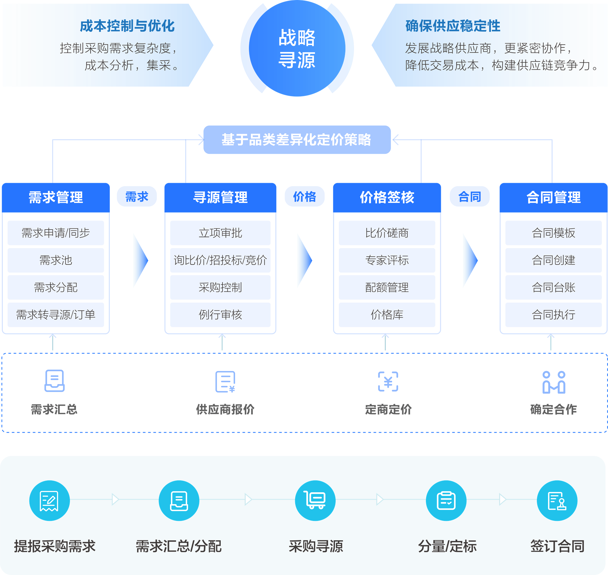 正远SRM采购价格管理解决方案架构