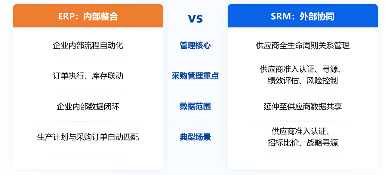 ERP与SRM系统职责分工对比图