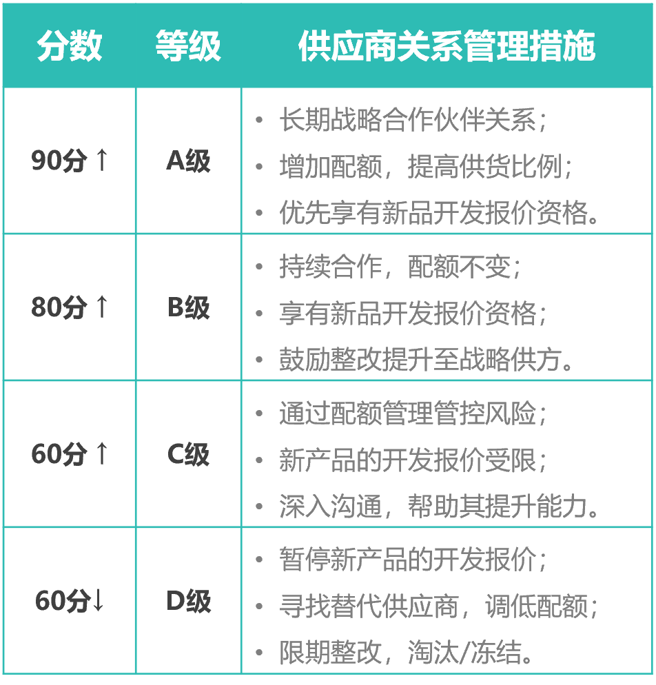 供应商关系管理流程