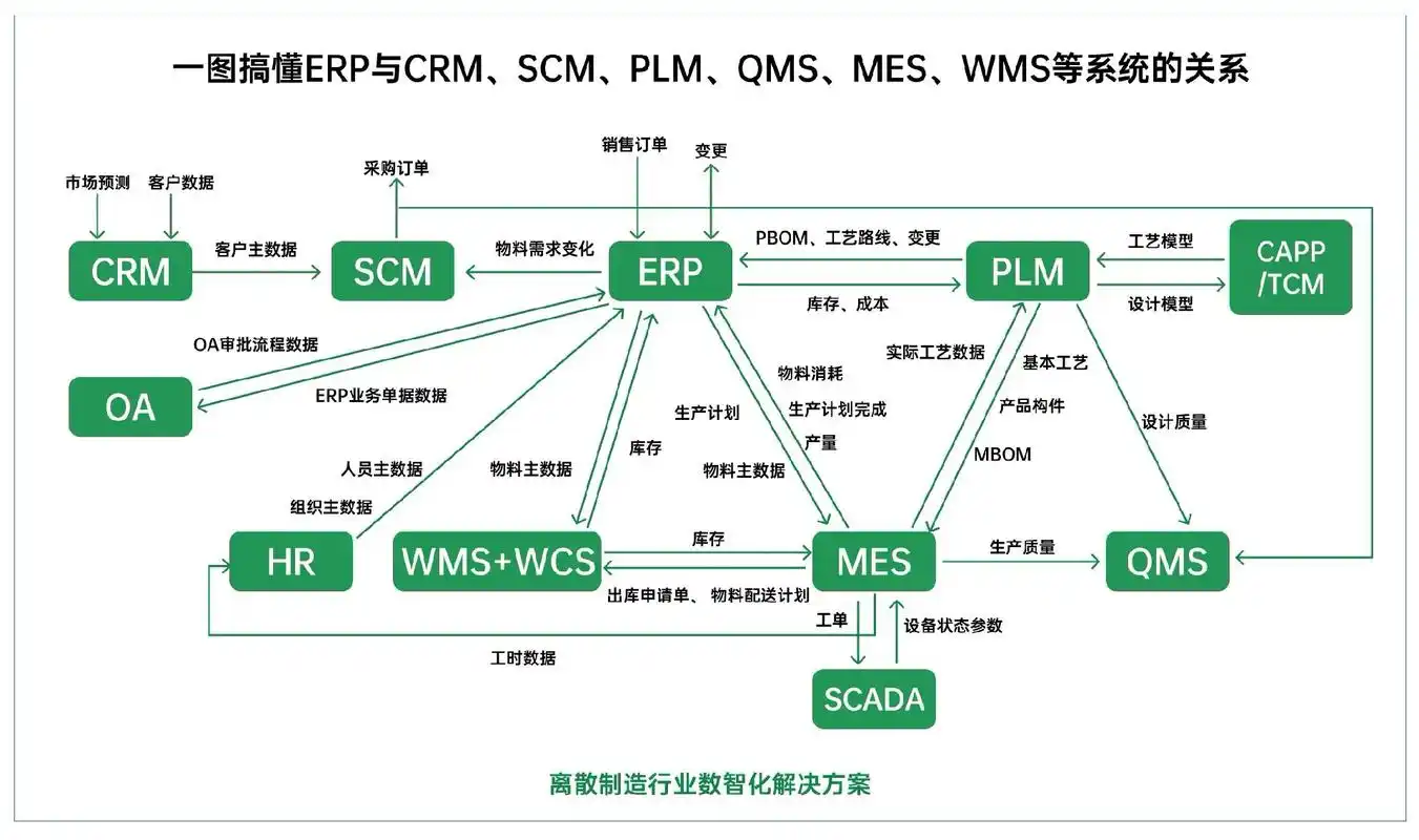 企业管理系统M宇宙协同关系图