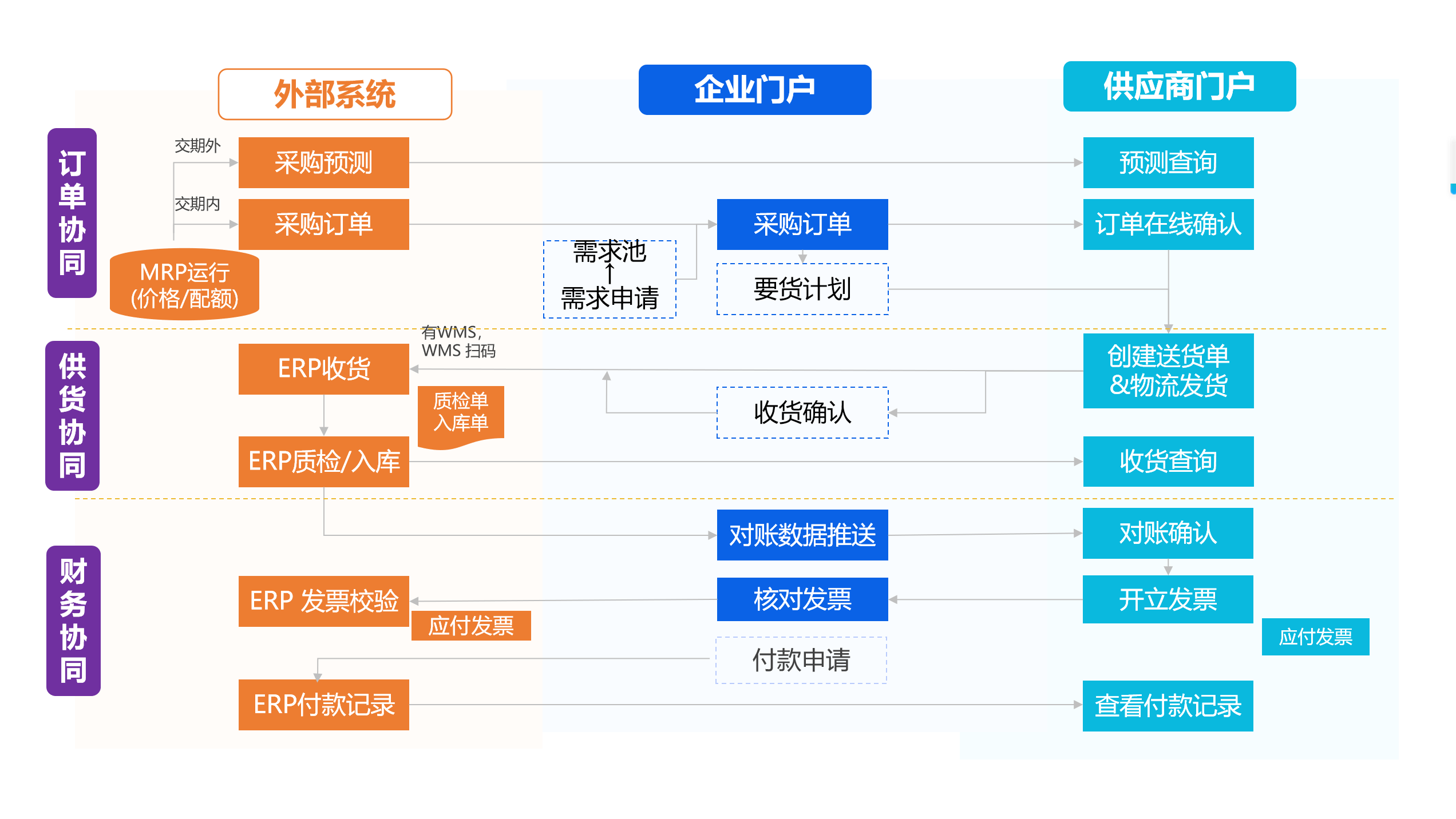 SRM数字化R2P需求到付款流程图