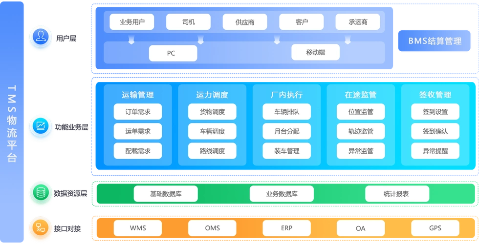TMS运输管理系统路线优化图
