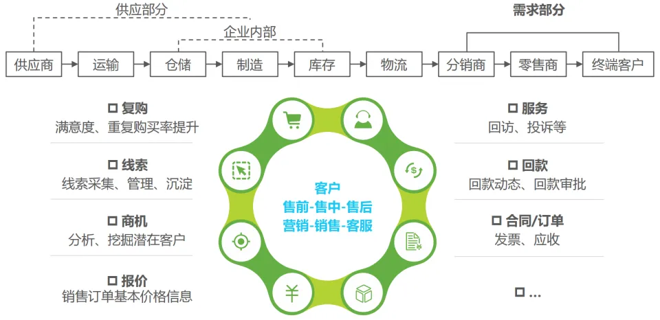 CRM客户关系管理系统功能模块