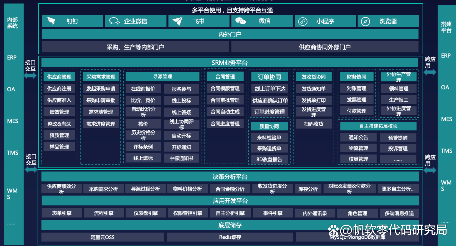 SCM供应链管理系统全流程图