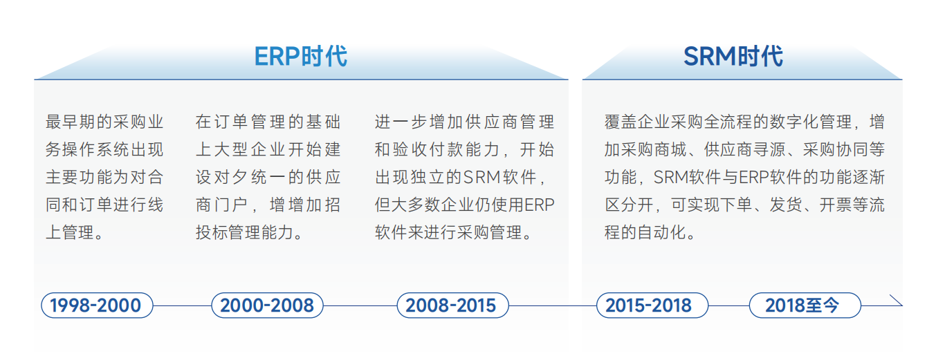 采购管理发展历程总结