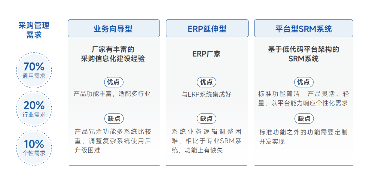 什么是平台型SRM？它为什么是更灵活的未来之选？