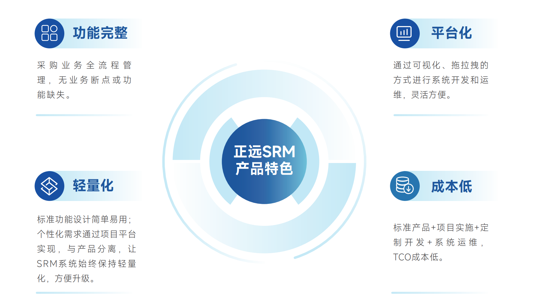 平台型SRM架构优势示意图