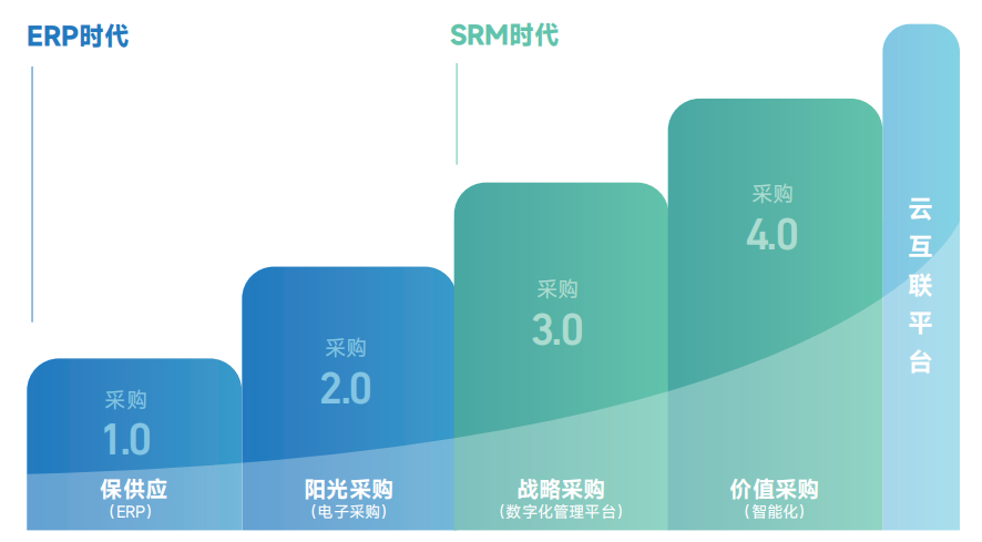采购管理模式四次跃迁