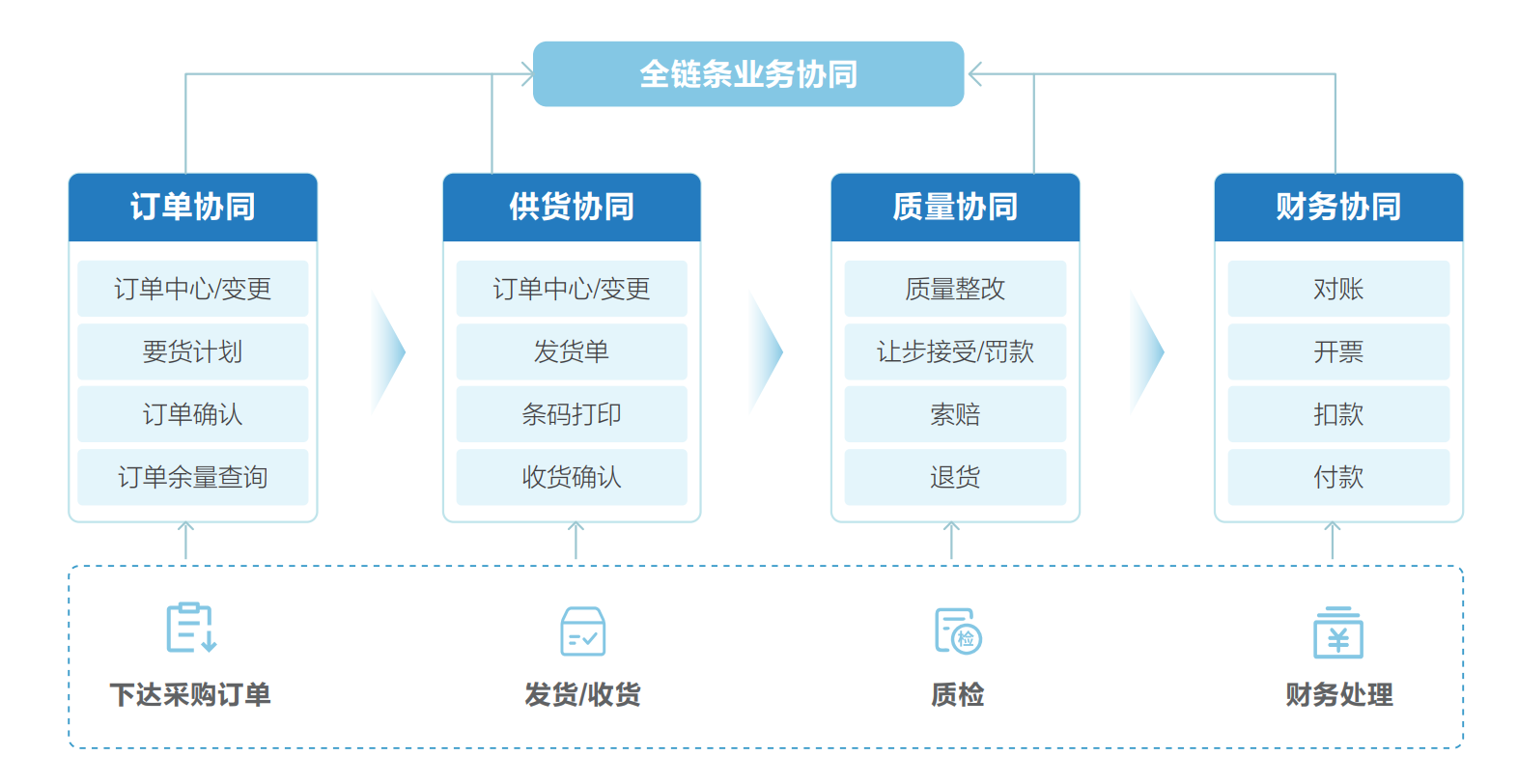 SRM四流合一业务协同示意图