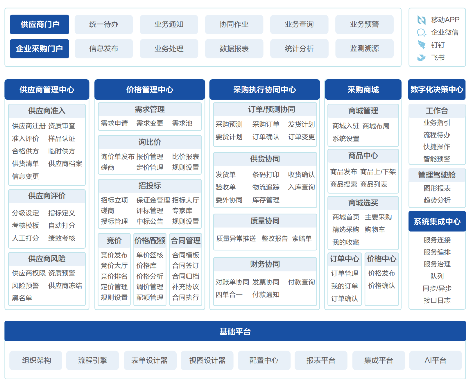 SRM系统对外协同中枢功能图例