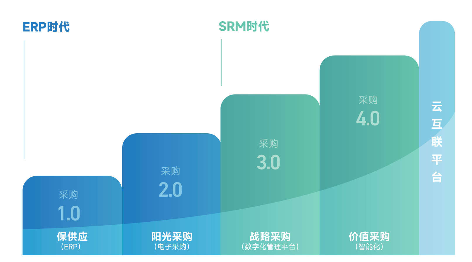 2025采购数字化新趋势：从单纯的SRM系统向数字化采购平台演进