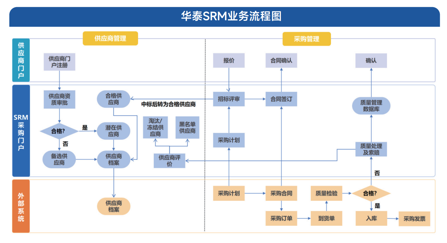 华泰集团SRM风险封堵