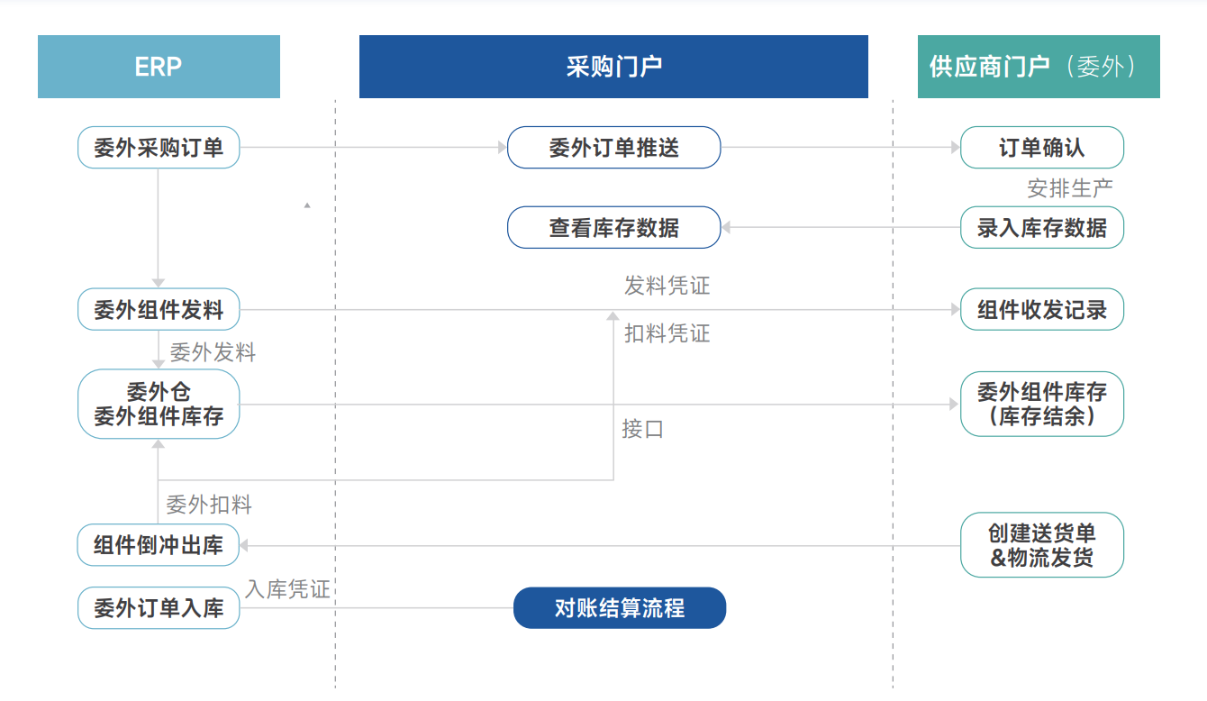 VMI供应商管理库存模式