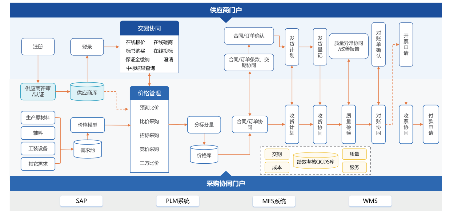 海联金汇SRM应用成效