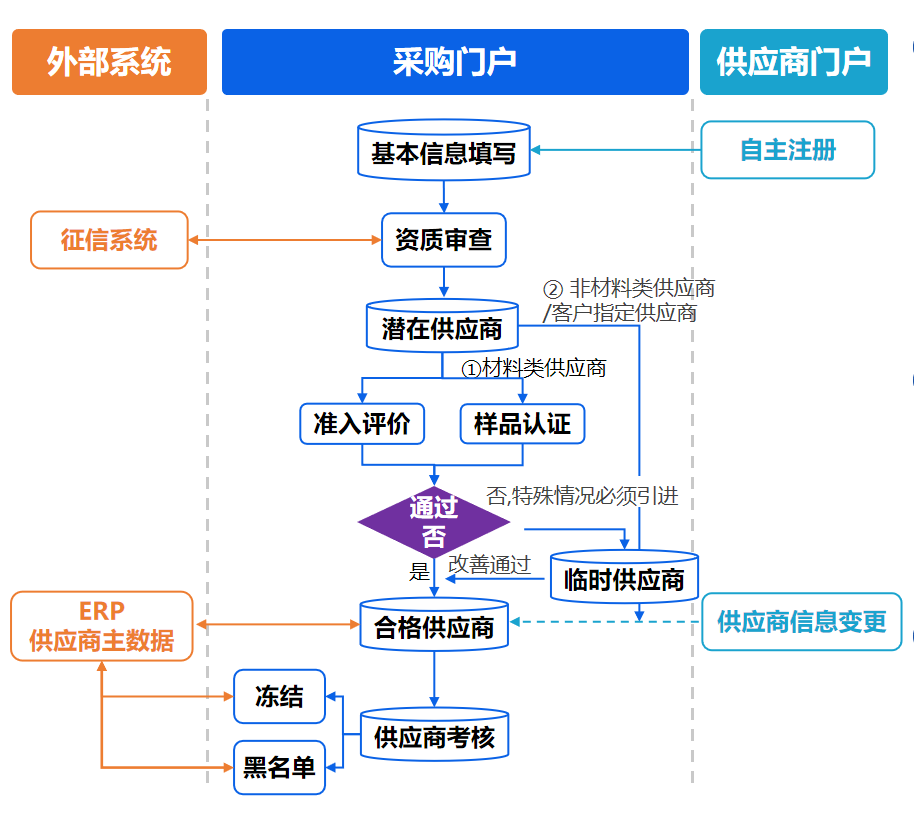 什么是&ldquo;战略供应商&rdquo;？SRM系统如何帮你选择战略供应商？