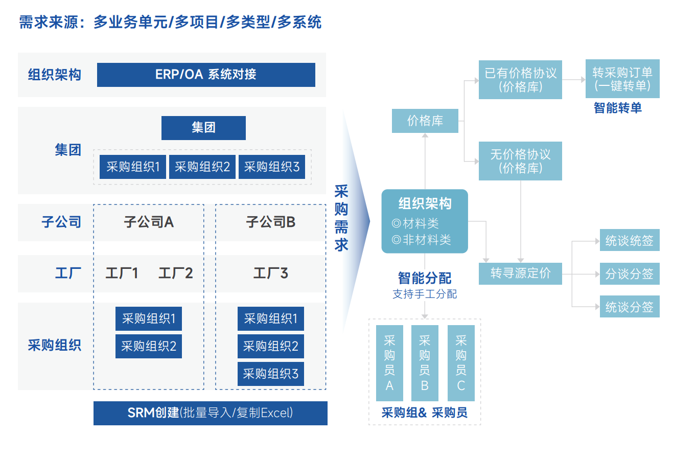 采购需求管理：是什么、包括哪些内容、流程、怎么做？