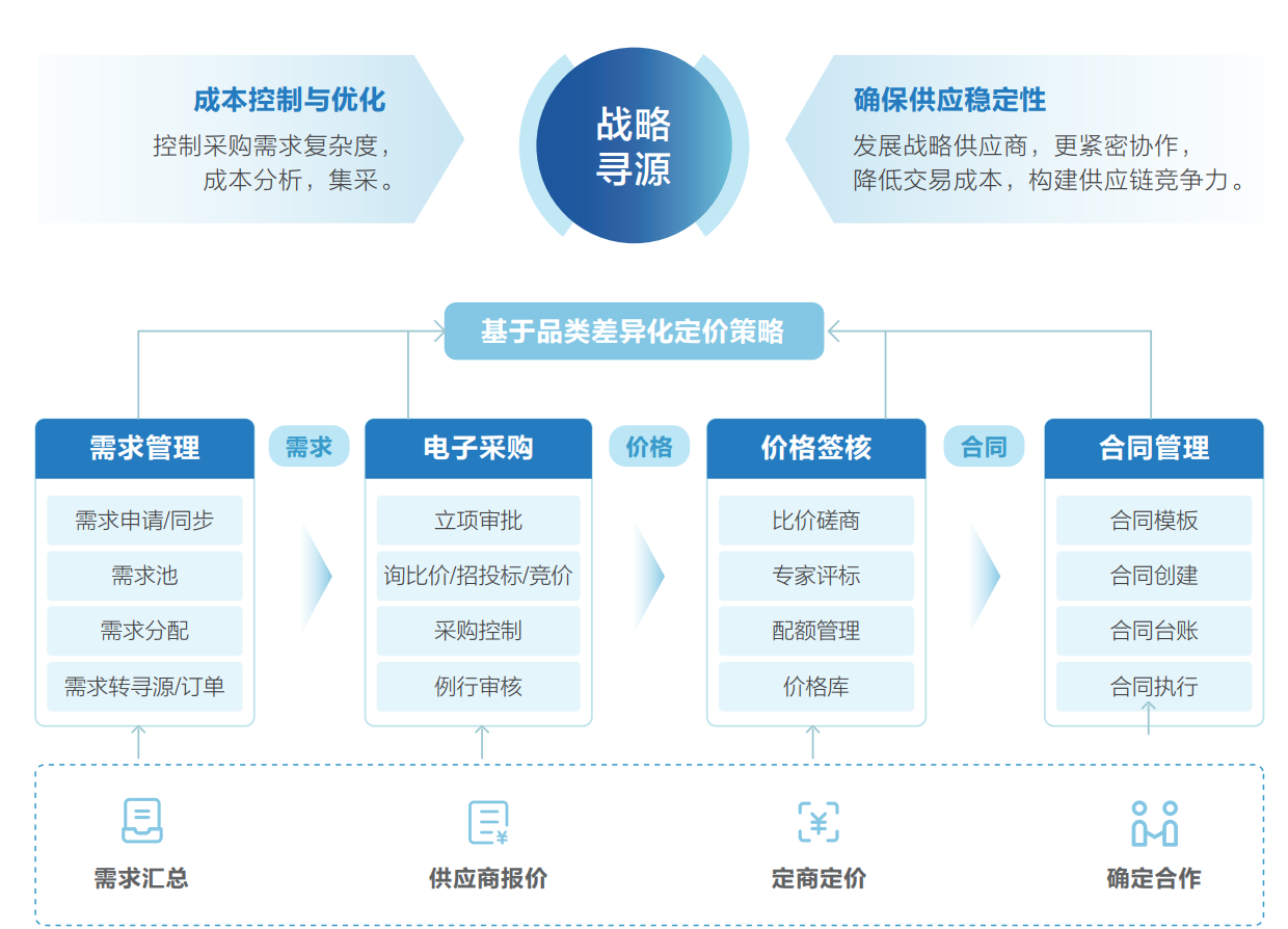 SRM在线寻源竞价界面
