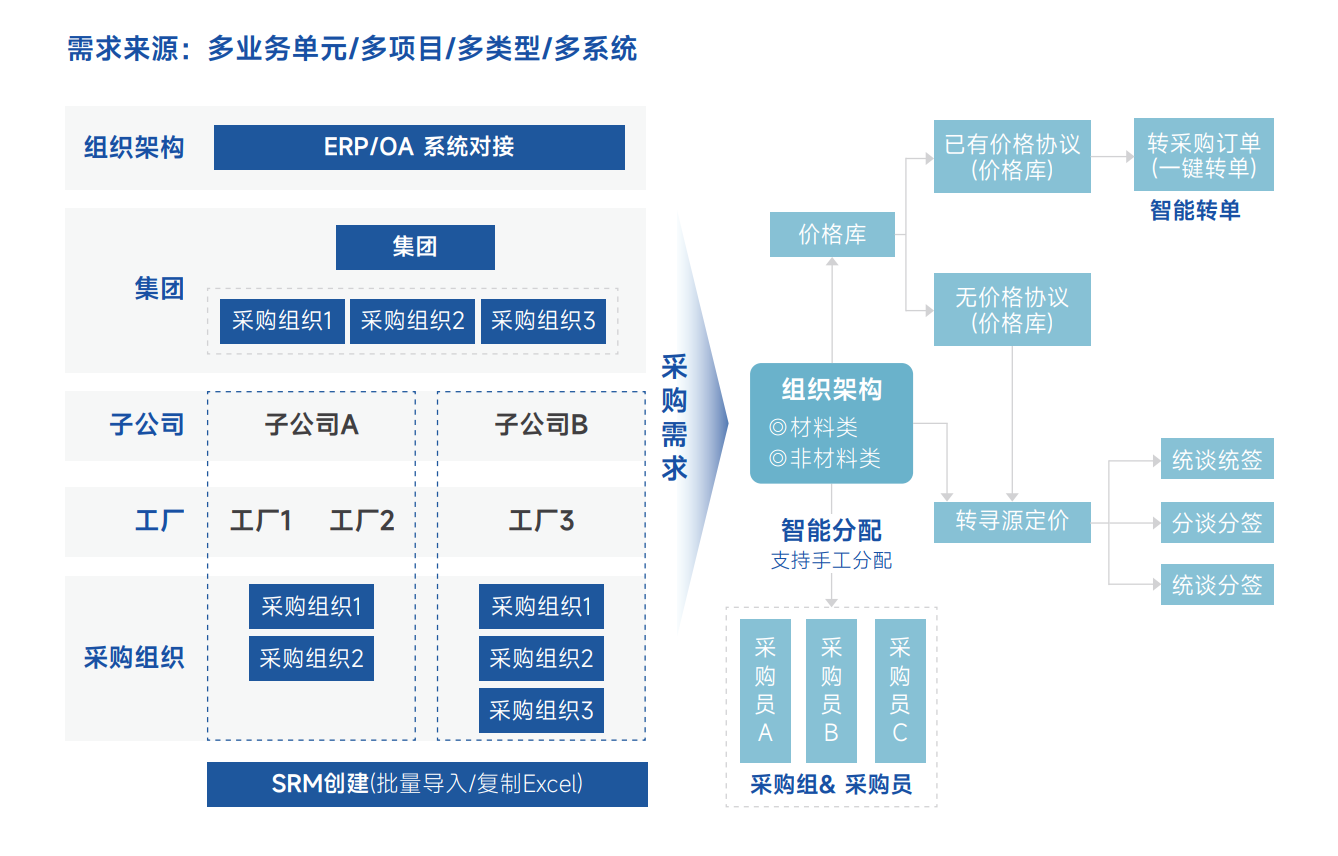 SRM系统汇聚采购需求池