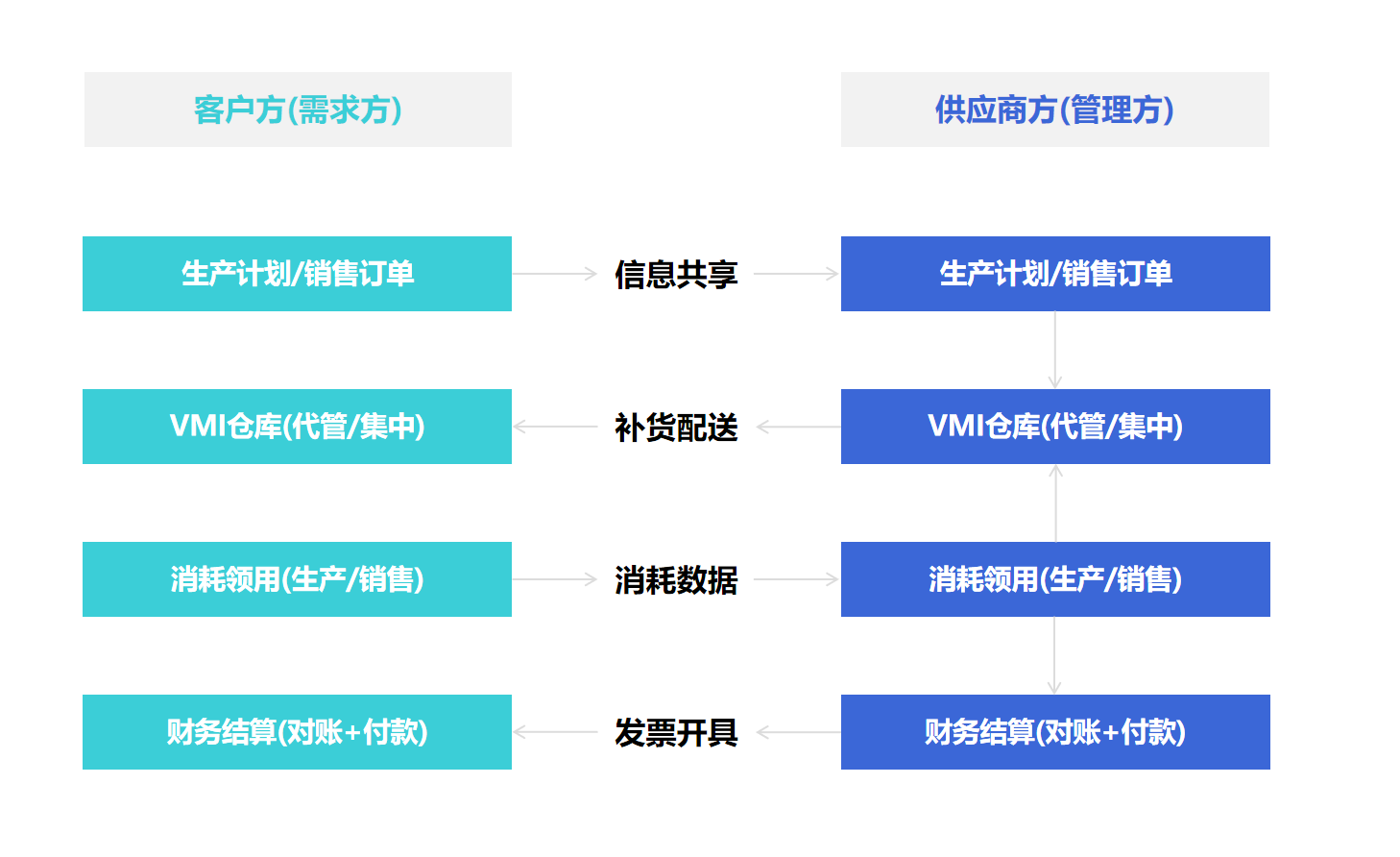 一文读懂：什么是&ldquo;供应商管理库存&rdquo;（VMI）？