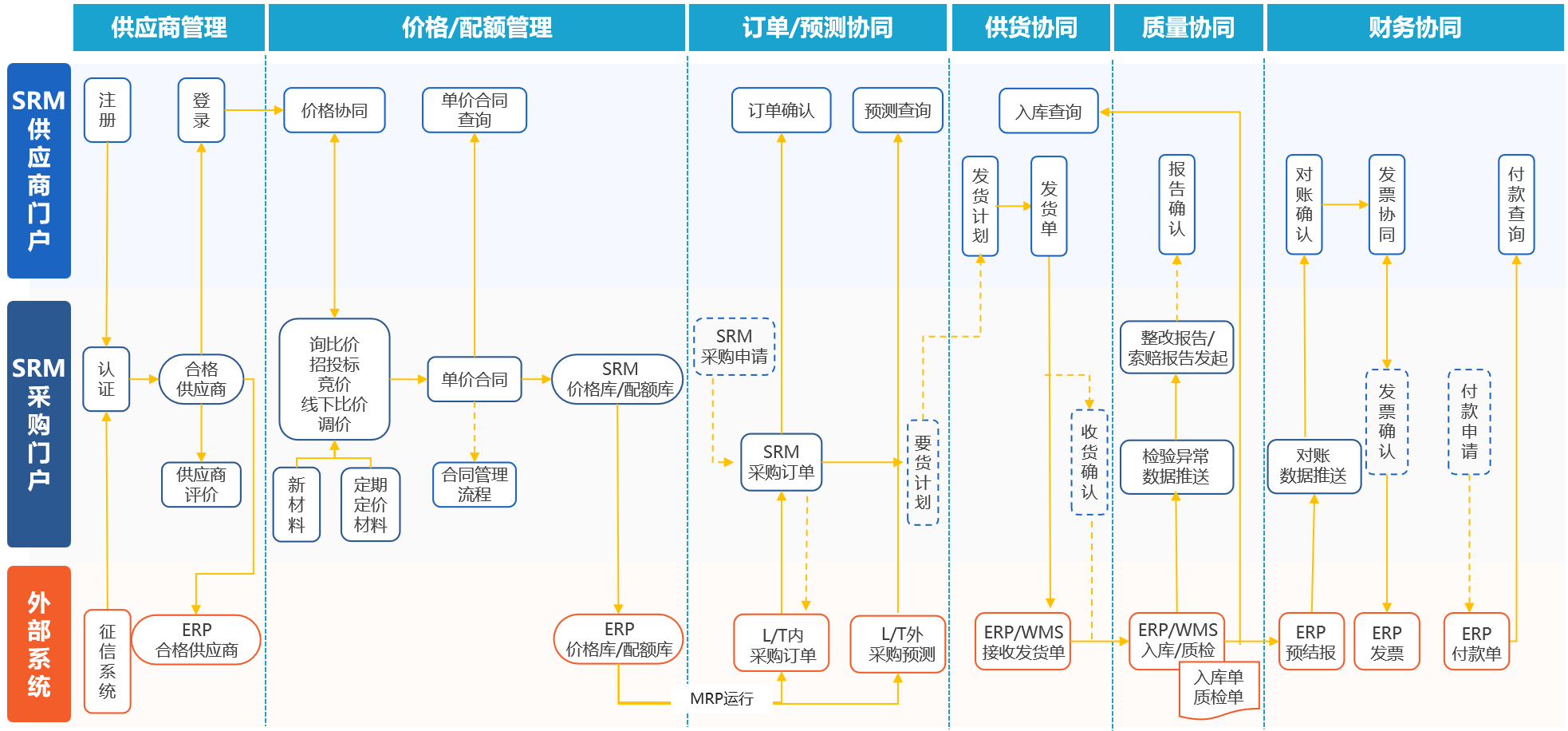数字化采购业务全流程示意图