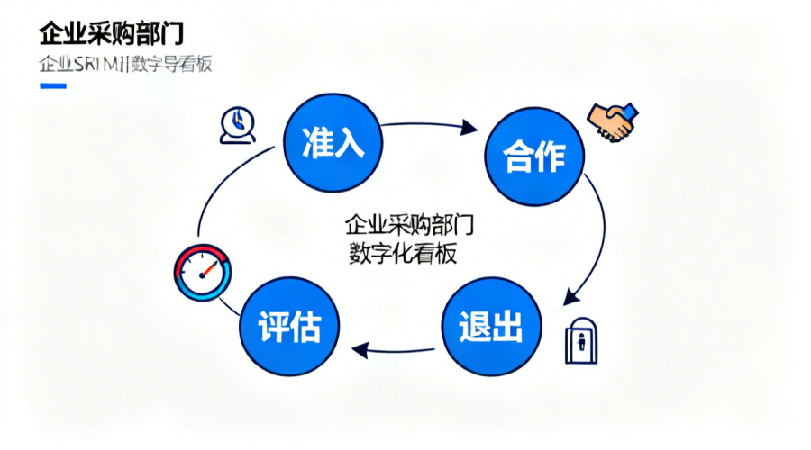 供应商全生命周期管理的机制如何运行？从准入到退出的完整链条