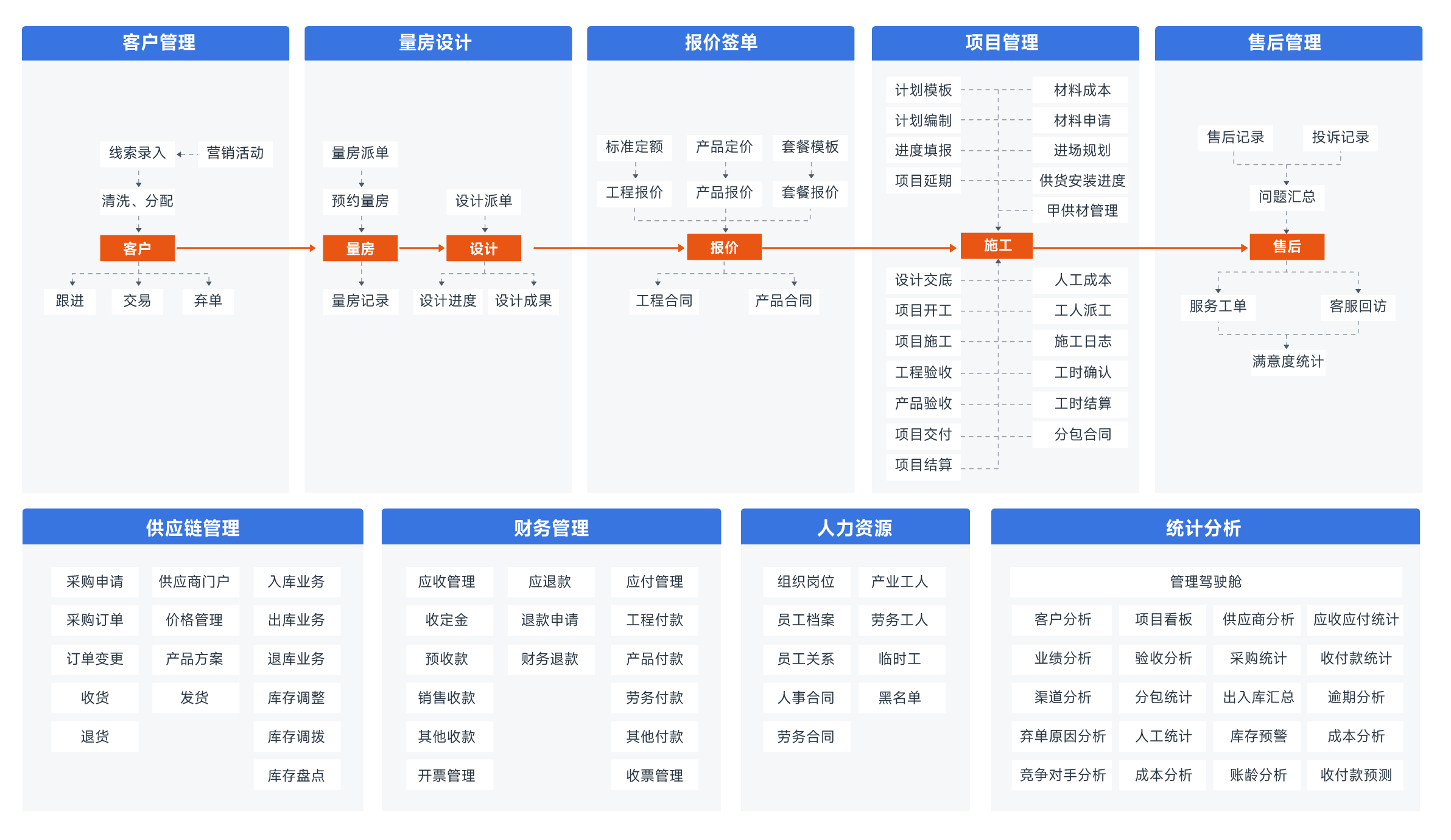 家装管理系统产品架构图