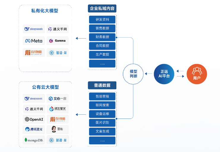 AI开发平台技术架构示意图