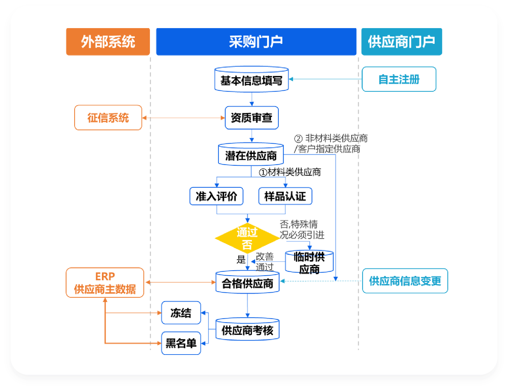 核心功能模块示意图:多元化引入与差异化准入