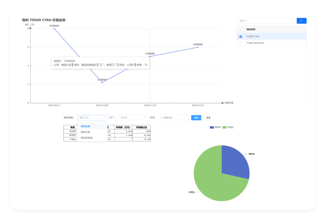 SRM系统深度数据分析报表示例图
