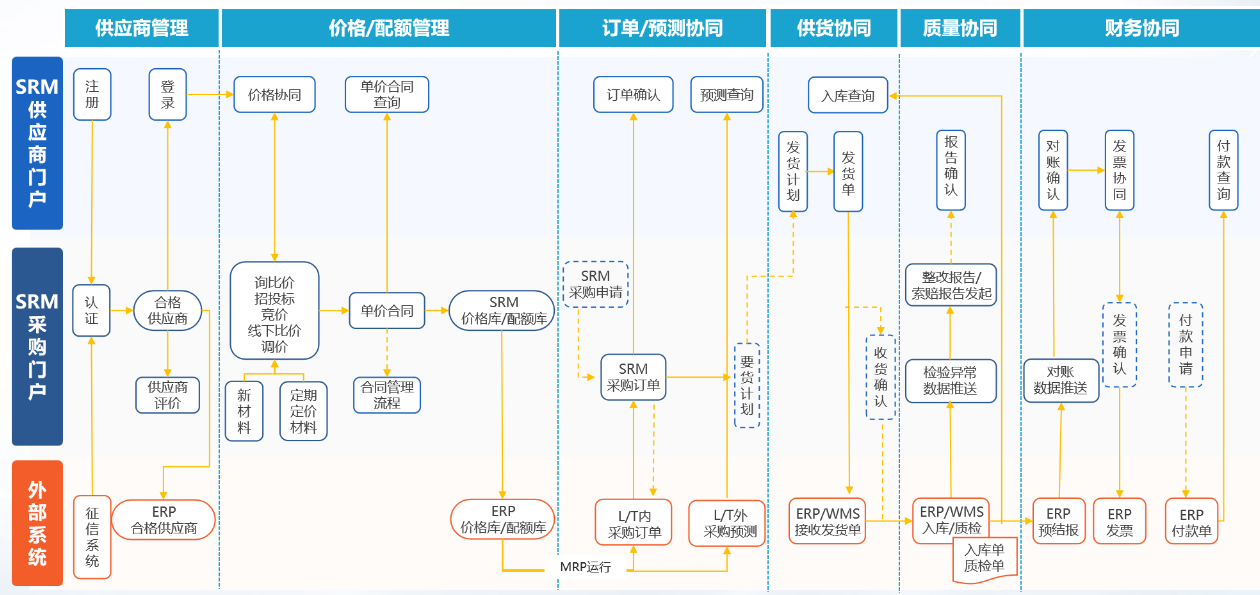 SRM系统价格异常预警界面截图