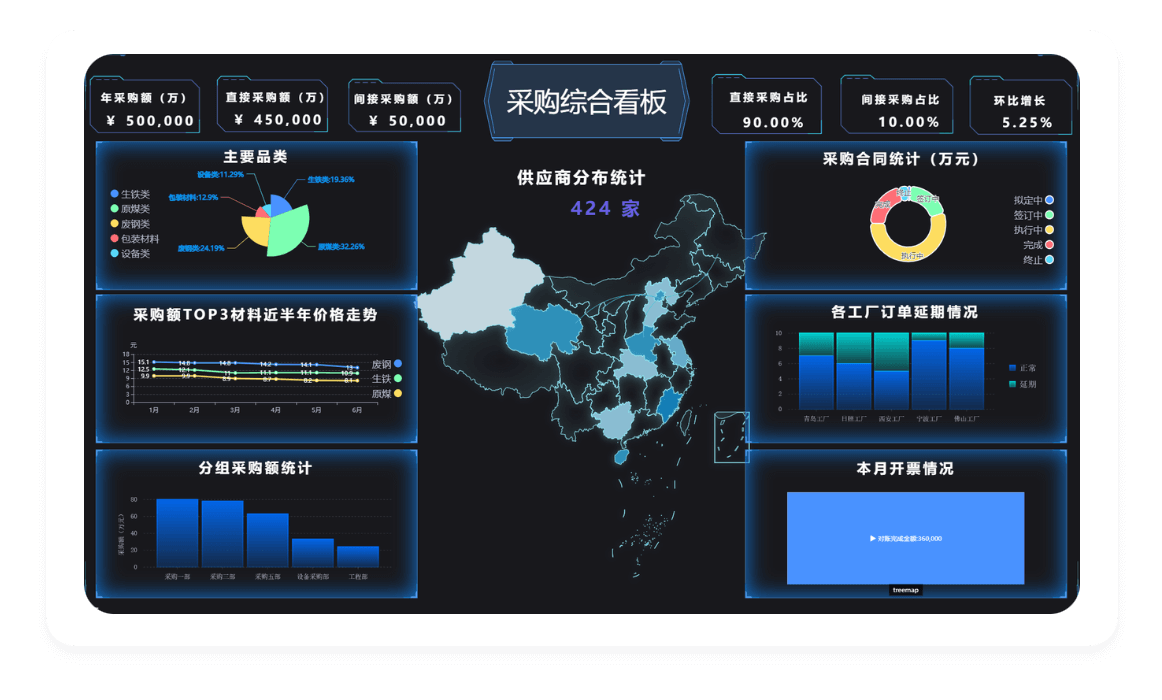 采购管理驾驶舱数据可视化界面图