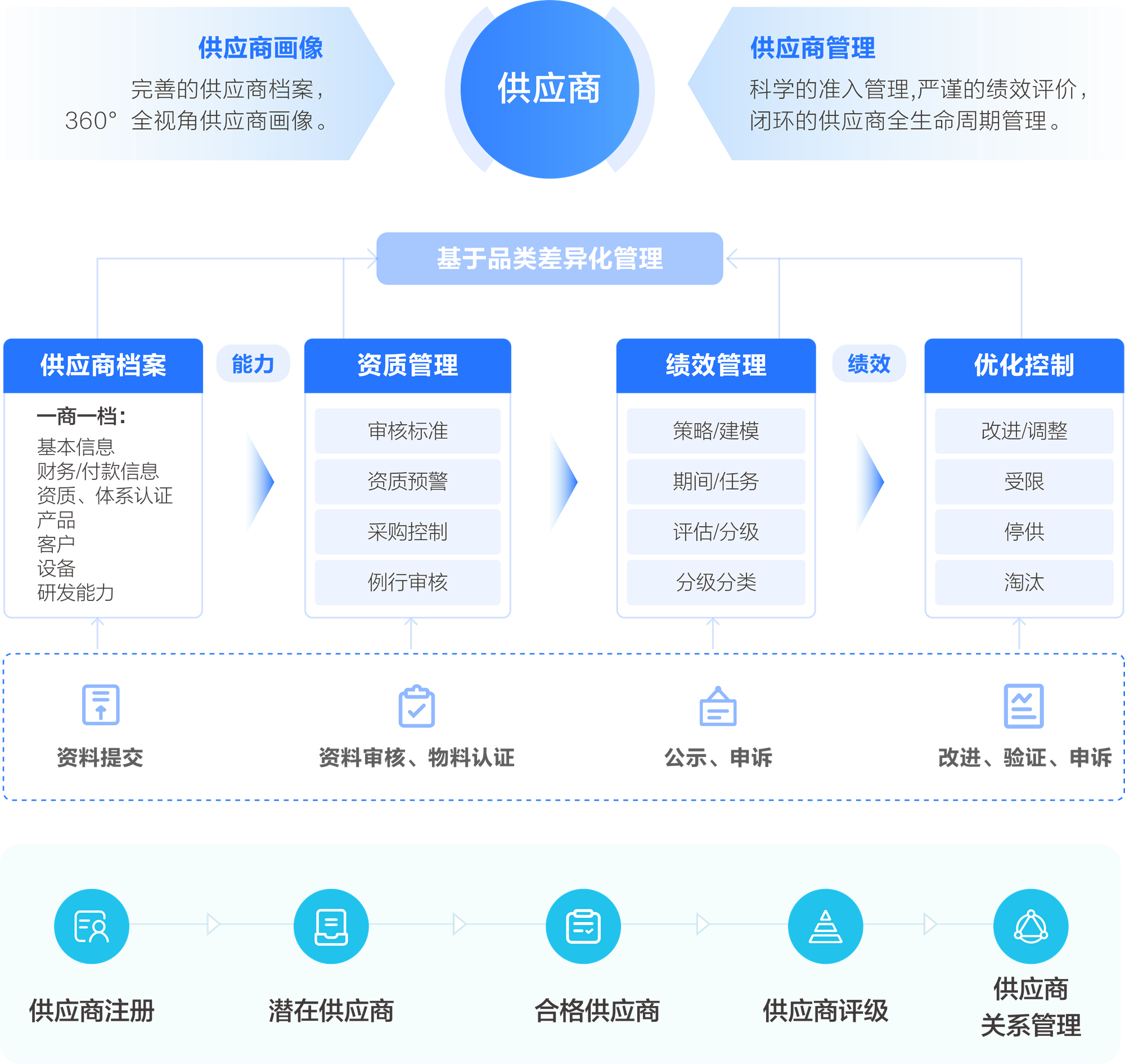 供应商全生命周期管理流程图