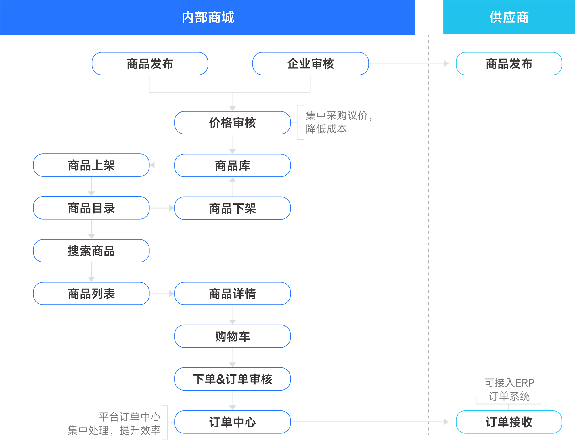 采购商城系统电商化操作界面截图
