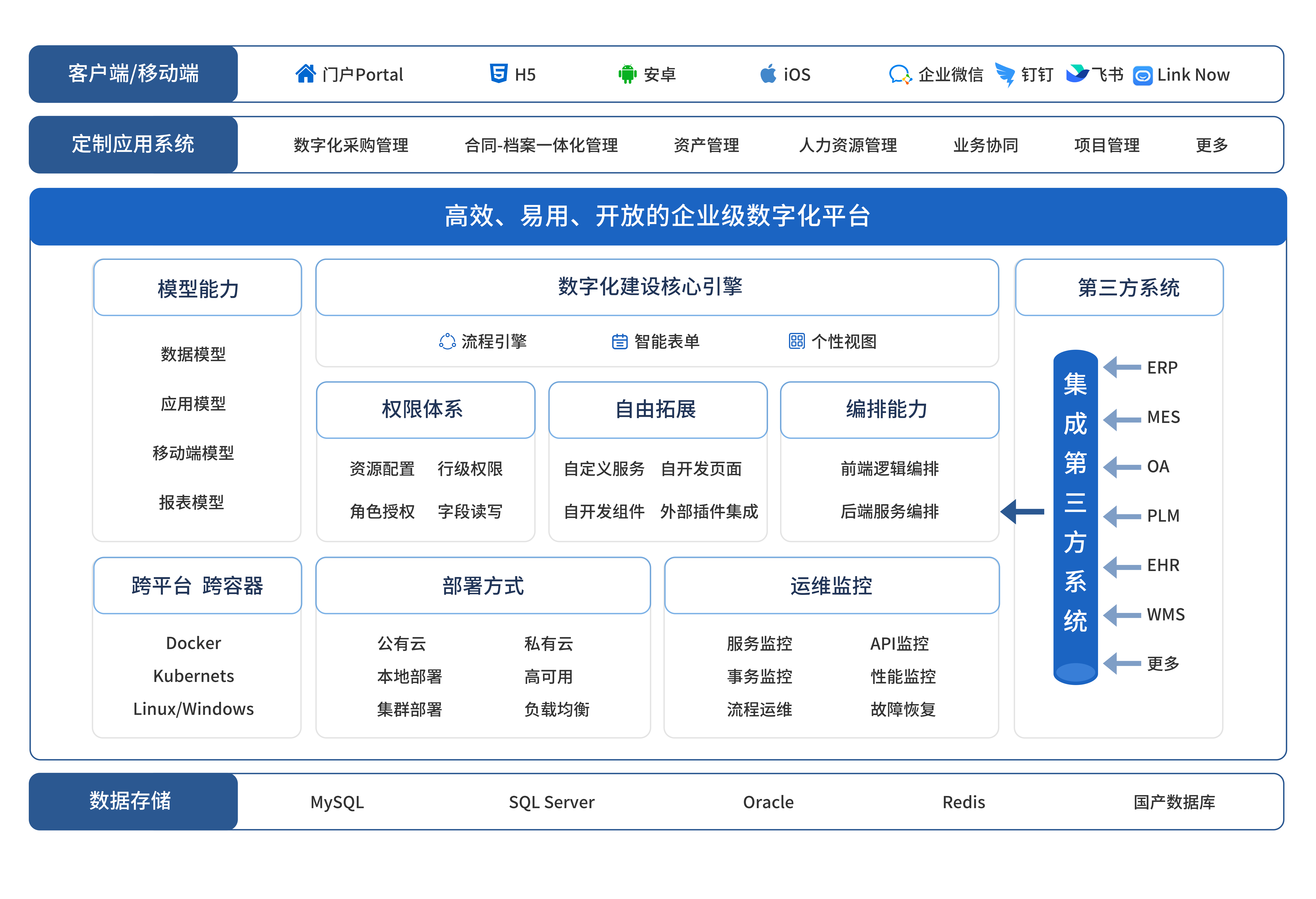 低代码平台产品分层架构图