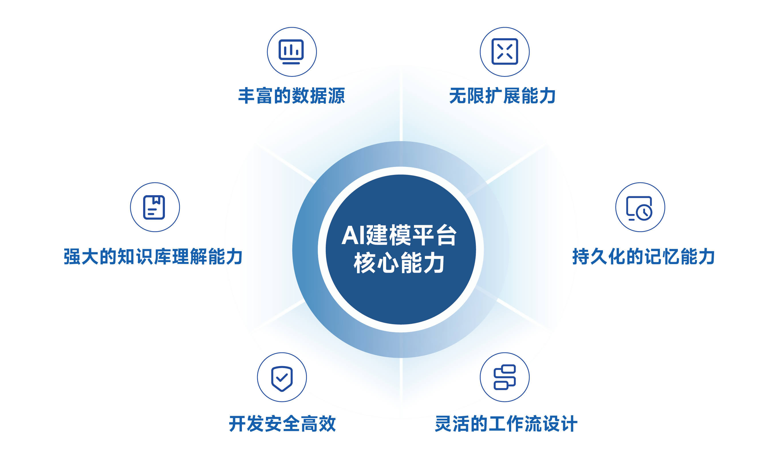 AI应用可视化建模平台示意图