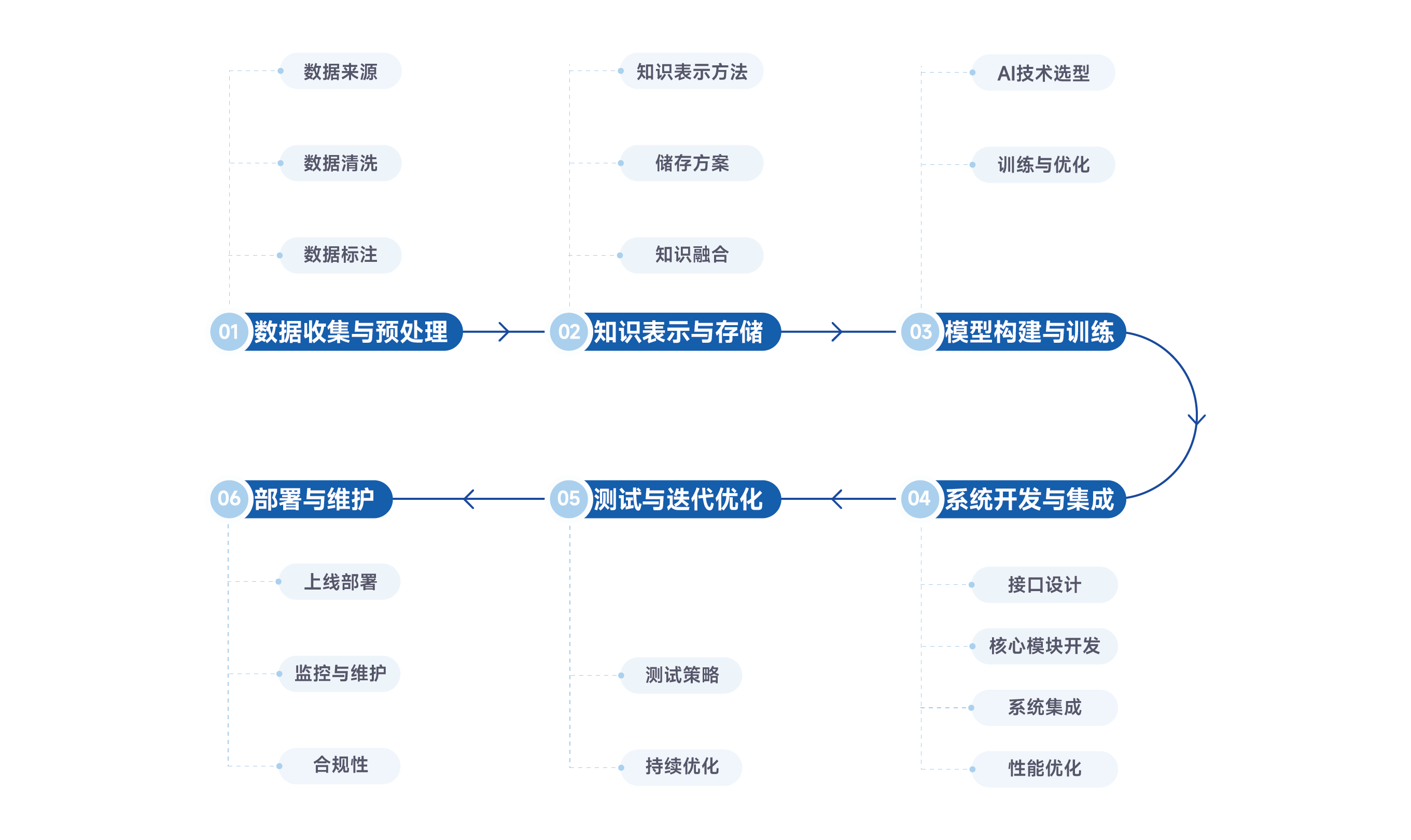 企业级知识库构建示意图