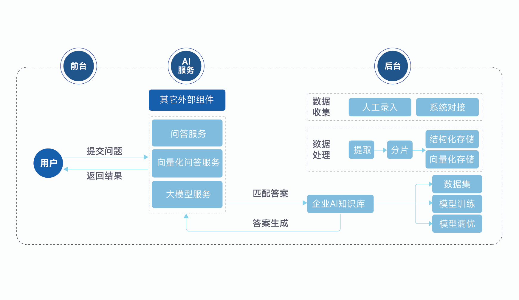智能知识库功能场景示意图