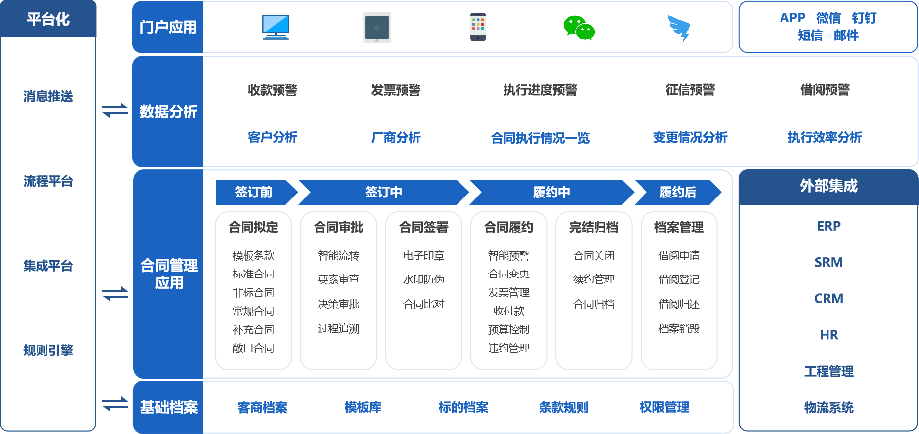 合同管理系统核心功能模块图