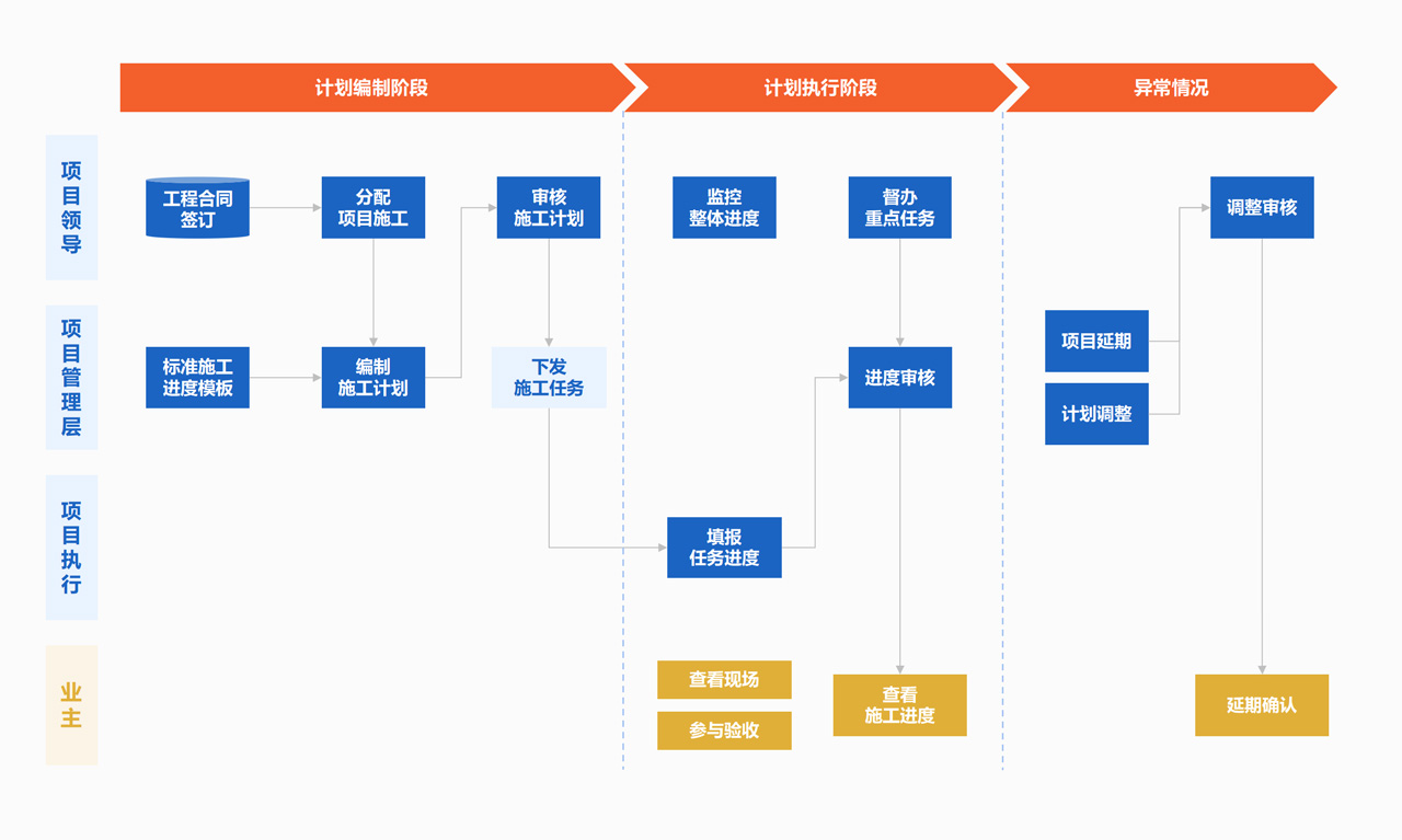 家装施工项目甘特图进度管理界面截图