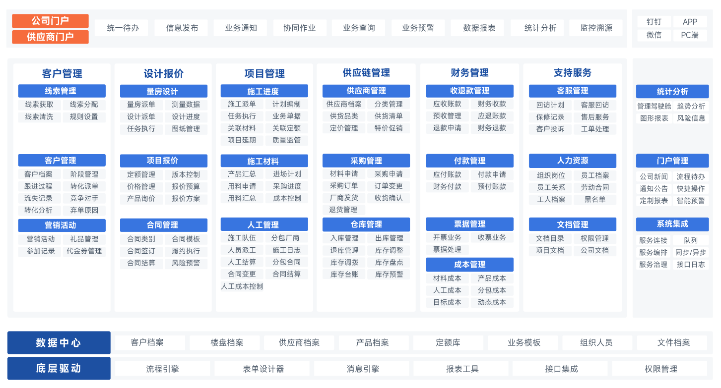 家装管理平台一体化生态圈架构图