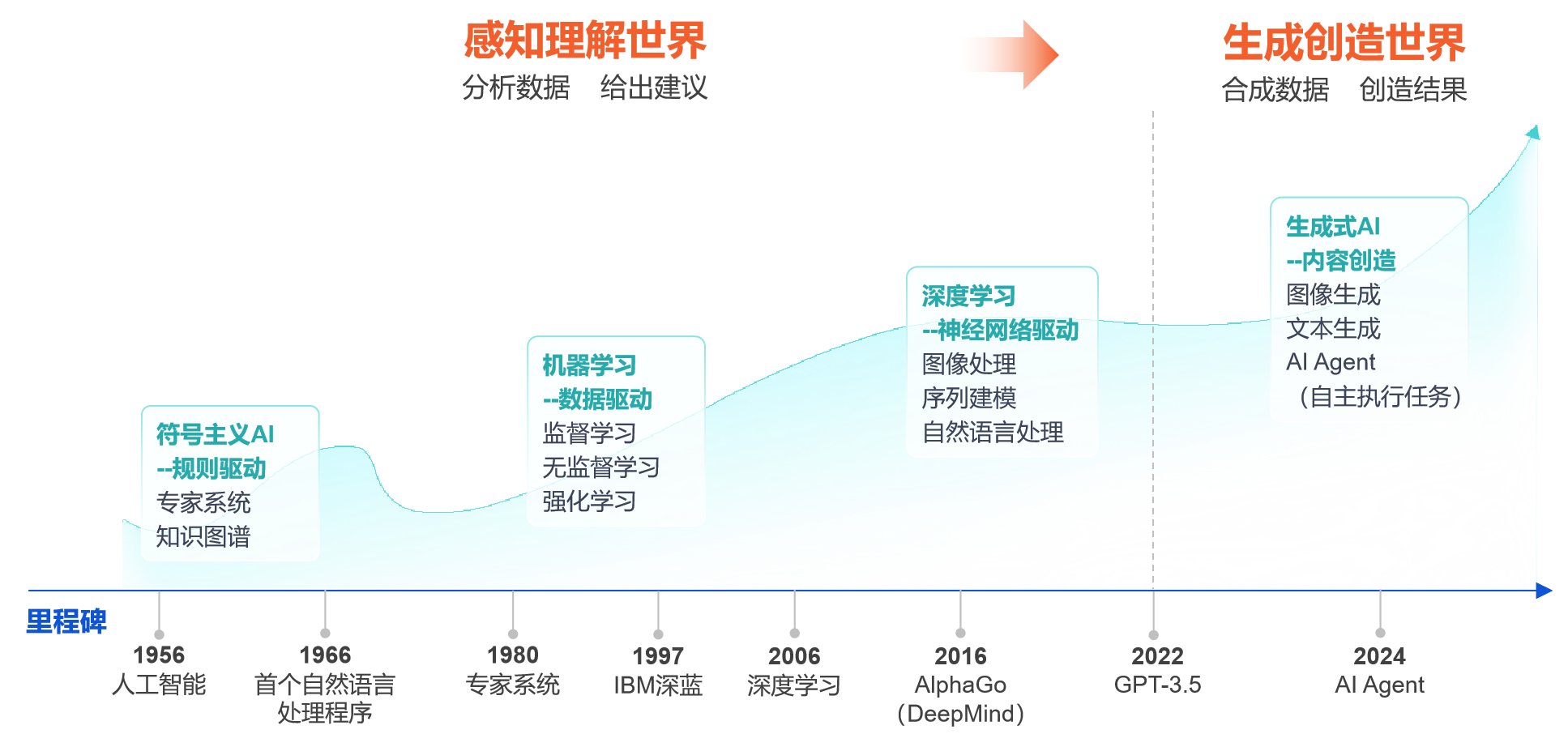 AI技术发展历程时间轴示意图