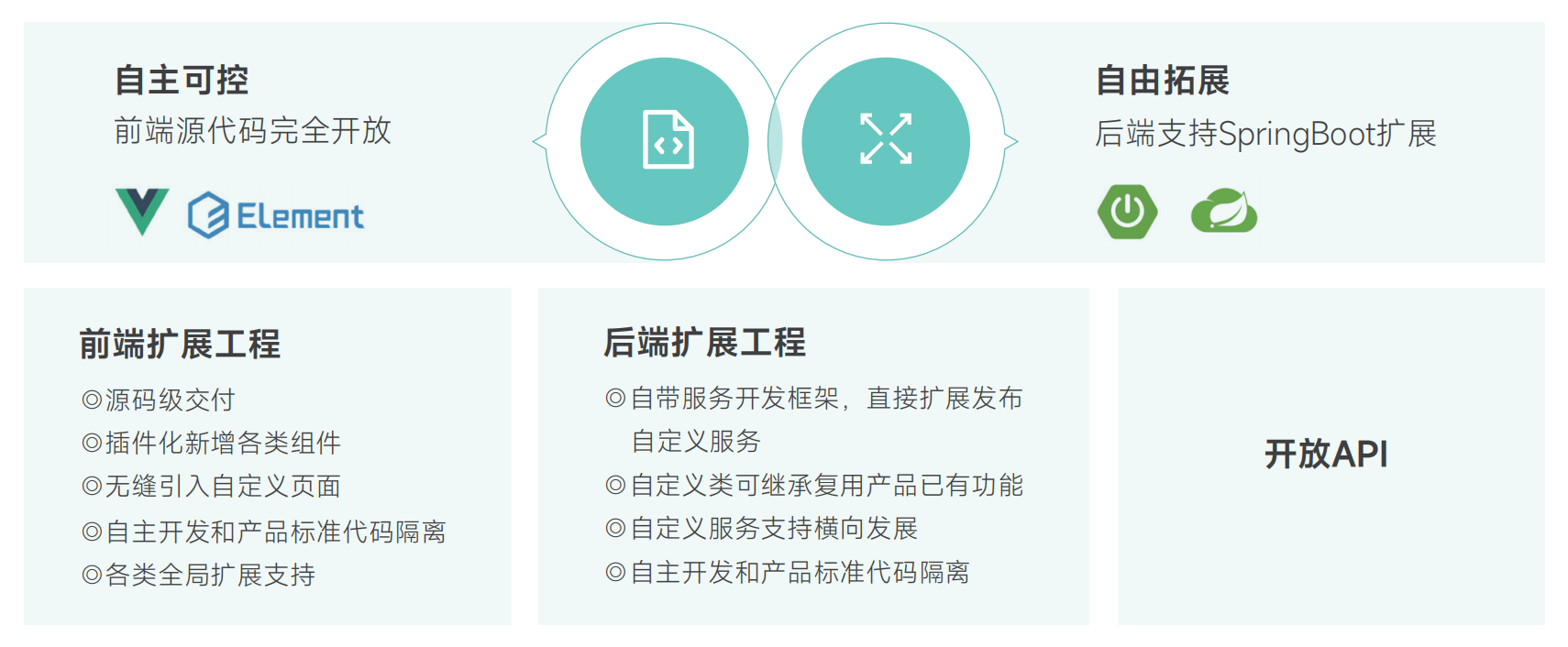 平台技术架构与开源特性示意图