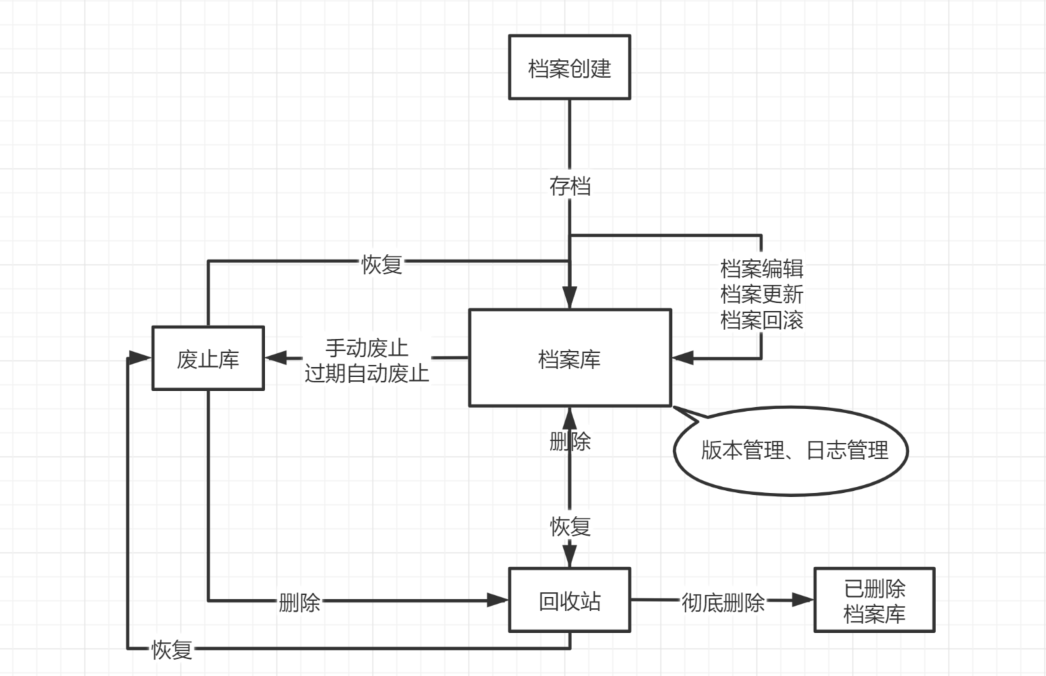 档案管理系统功能模块图