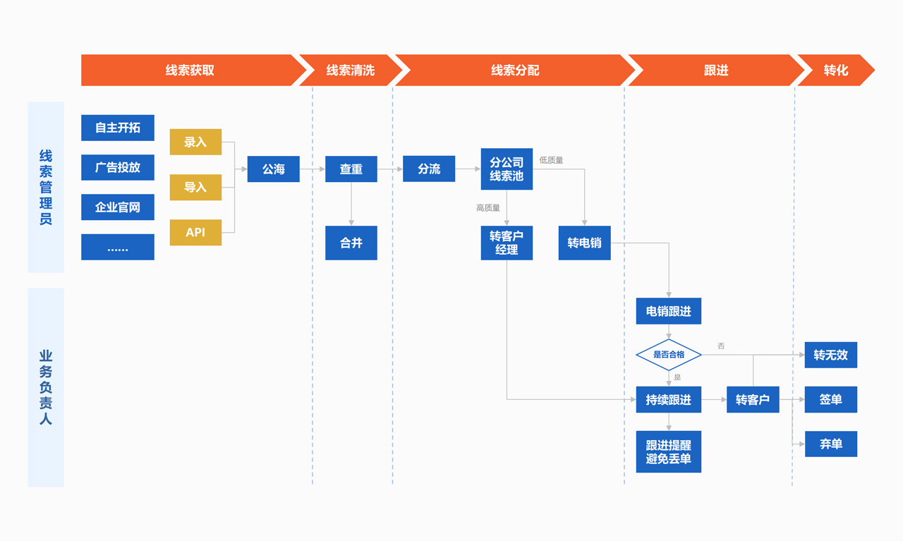 家装CRM系统客户管理界面截图