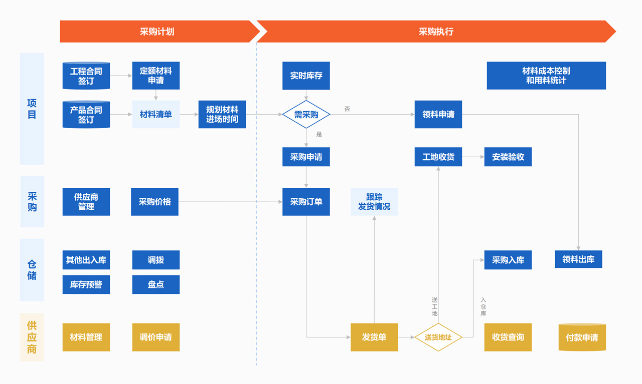 家装行业供应链与采购仓储管理系统截图