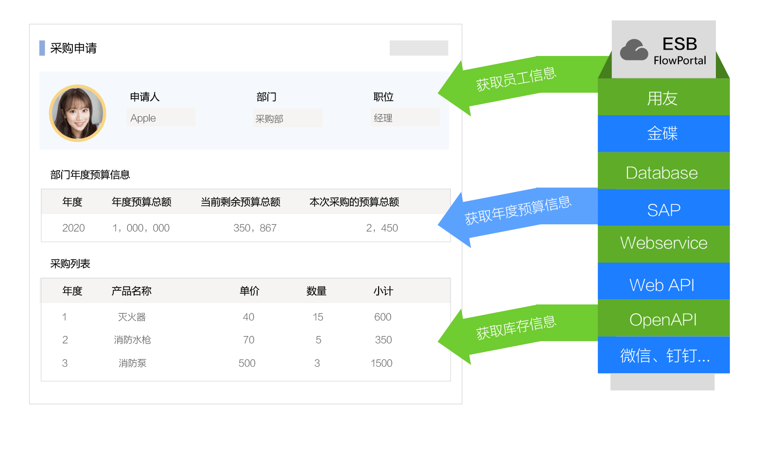 ESB企业服务总线集成配置界面截图