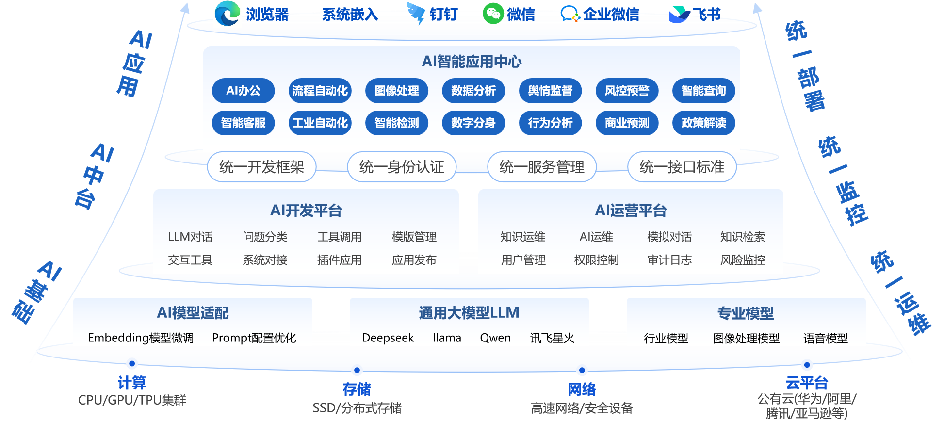 AI应用开发平台产品架构图