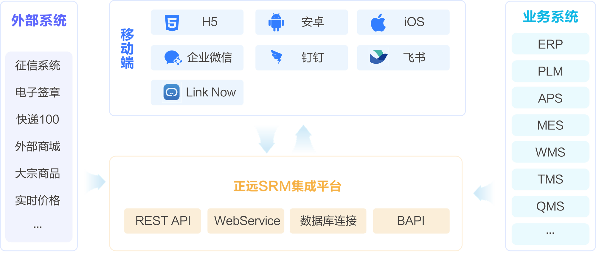 企业内外系统互联架构图