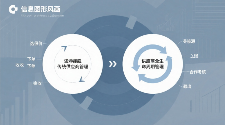 供应商全生命周期管理vs传统供应商管理：关键区别与选型建议